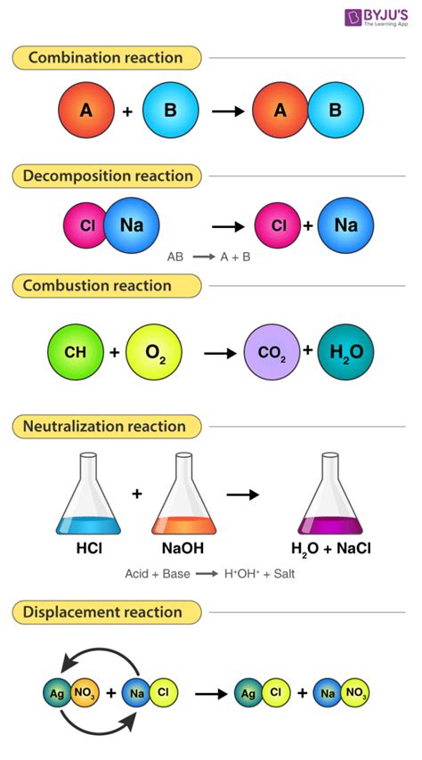 Chemical reactions can be represented using equations. Types of Chemical Reactions - Detailed Explanation With ...