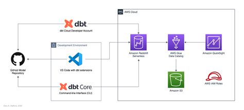 DBT AccessDeniedException on AWS Glue: Fixing Lake Formation Permission Issues