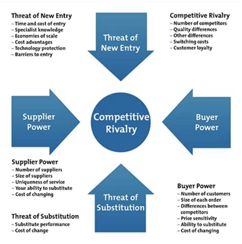 How To Apply Porters Five Forces To Evaluating A Company Youre