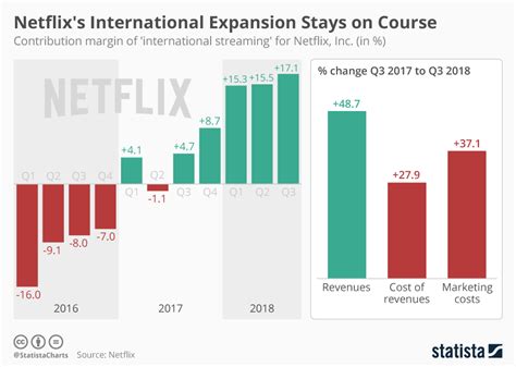 Chart Netflixs International Expansion Stays On Course Statista