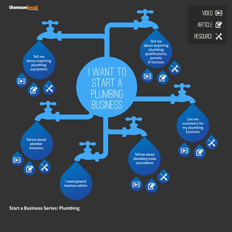 For all your commercial plumbing supplies, start with supplyhouse.com and see our dedication to our customers firsthand. The thomsonlocal guide on how to start a plumbing business ...