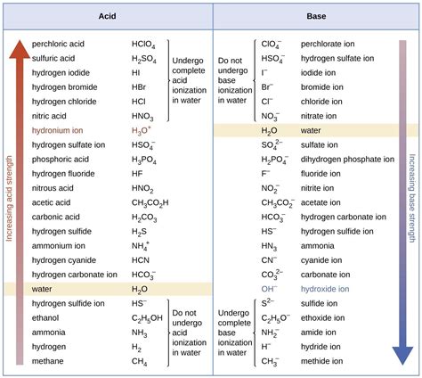 Relative Strengths Of Acids And Bases Chemistry For Majors