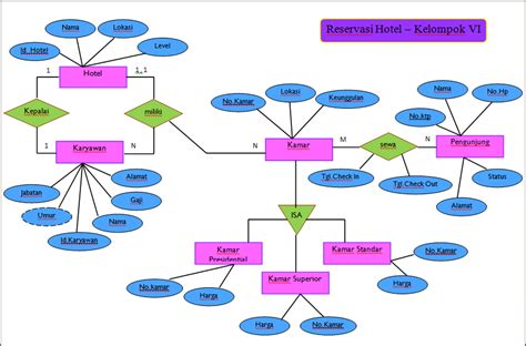 5 Contoh Erd Hotel Untuk Sistem Informasi Script Source Code Contoh