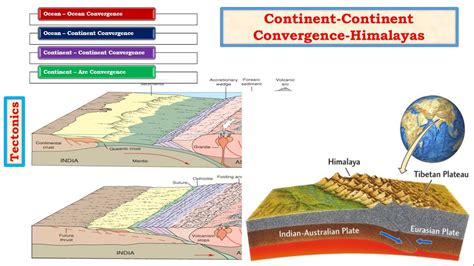 G13 Tectonics Upsc Ias Convergent Boundary Formation Of Fold Mountains