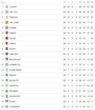 Xg table of epl standings and top scorers for the 2021/2022 season, also tables from past seasons and other european football leagues. EPL: See English Premier League Table