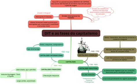 50 Dit E As Fases Do Capitalismo História