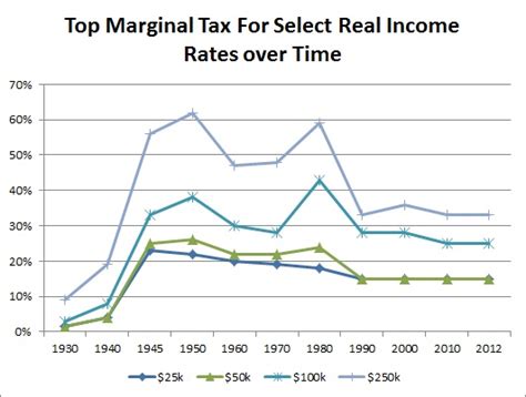 Top Marginal Income Tax Rates For Select Incomes Over Time Free By 50