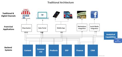 What Is Digital Architecture And How To Design One