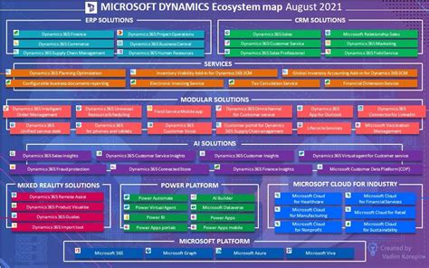 Microsoft Dynamics Ecosystem Map