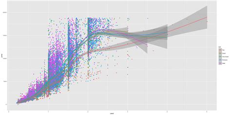 Change Theme Labels In Ggplot With Conditions Tidyverse Posit