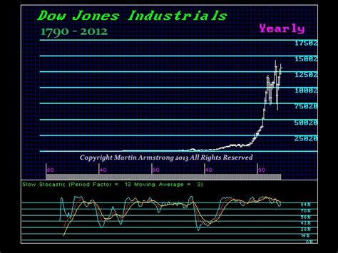 History Of The Dow Jones Industrial Average Armstrong Economics