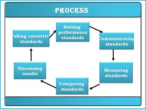 Performance Appraisal Ppt Hrm