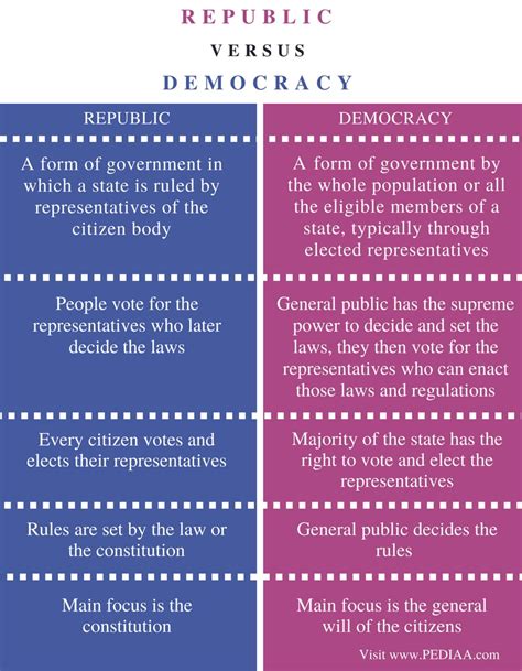 Difference Between Republic And Democracy Pediaacom
