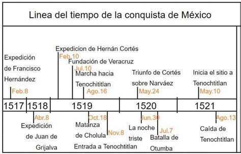 Linea Del Tiempo De La Conquista Material Y Espiritual De Mexico Images