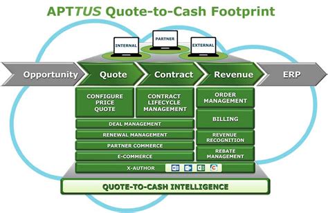 A career in our customer sales and services practice, within customer consulting services, will provide you with the opportunity to help our clients design customer strategies that address the customers' underlying needs and desired outcomes. Apttus spans the quote-to-cash gap from CRM to revenue