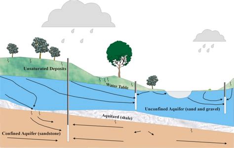 Usgs Ground Water In The Great Lakes Basin The Case Of Southeastern