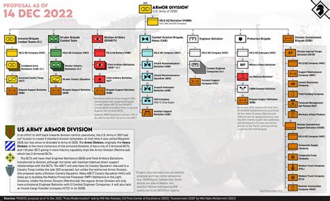 Future Us Army Division Structures 2023