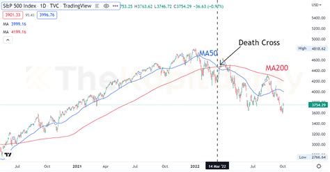 Apa Itu Death Cross dan Bagaimana Ia Berlaku - The Kapital