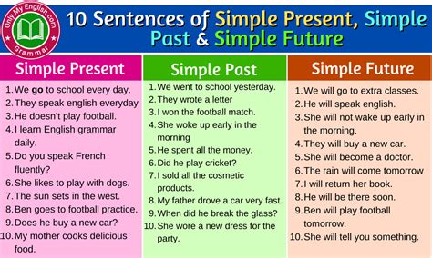 10 Sentences Of Simple Present Simple Past And Simple Future
