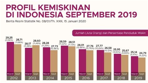 Tingkat kemiskinan di malaysia dilaporkan turun dari 49% pada 1970 menjadi hanya 0,4 persen pada 2016. Angka Kemiskinan Menurun, Ini Faktor Penyebabnya