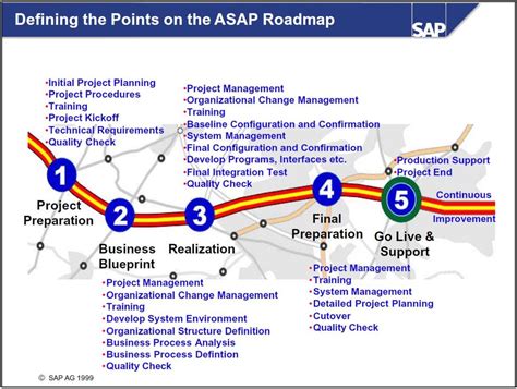 Asap Methodology Sap Implementation Phases Toughnickel