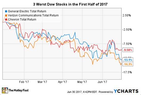 Djia | a complete dow jones industrial average index overview by marketwatch. The 3 Worst Dow Jones Stocks in 2017's First Half | The ...