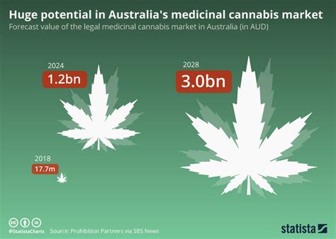 Chart Huge Potential In Australias Medicinal Cannabis Market Statista