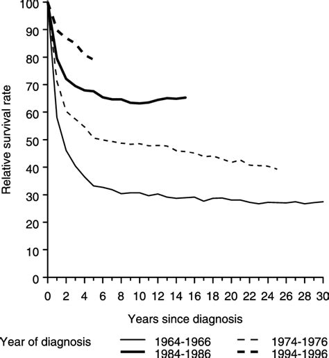 Hodgkins Lymphoma Cumulative Relative Survival Rates By Year Of