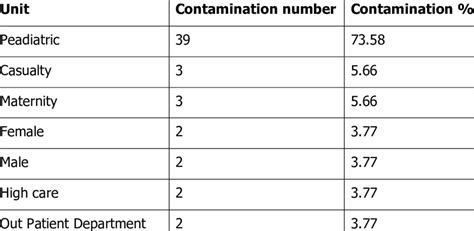 Prevalence Of Blood Culture Contamination By Unit Download Scientific