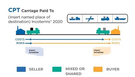 Carriage Paid To Cpt Incoterms Guide 2022 2022