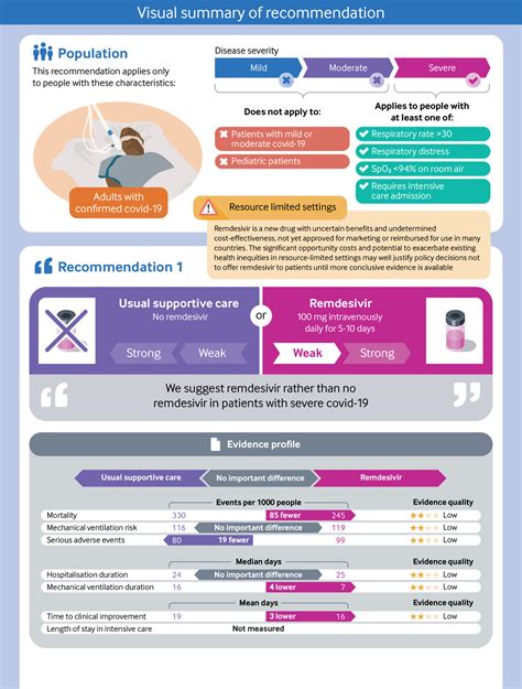 Remdesivir For Severe Covid 19 A Clinical Practice Guideline The Bmj