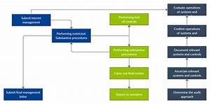 External Audit Process Flow Chart Process Flow Chart Algorithm