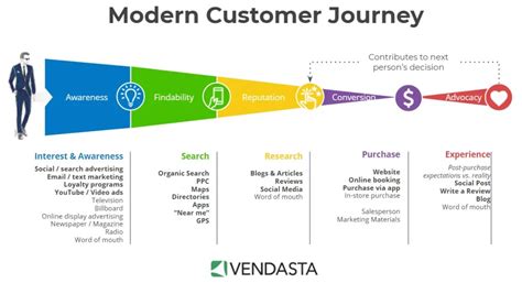 7 Important Steps To Understanding Your Customers Journey Customerthink