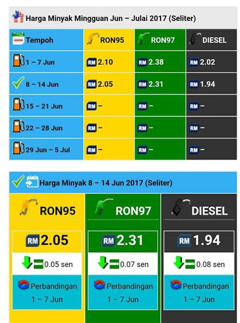 Bagi tempoh 19 oktober hingga 25 oktober depan, harga runcit petrol ron95 naik daripada rm2.16 ke rm2.17 seliter, manakala ron97 daripada harga petrol dan diesel diletakkan di bawah sistem apungan terkawal secara bulanan sejak 1 disember 2014, berikutan penghapusan subsidi minyak. HARGA MINYAK MINGGU KEDUA JUNE - Miamorzafirah