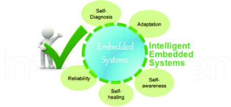 Intelligent Embedded System Features Download Scientific Diagram