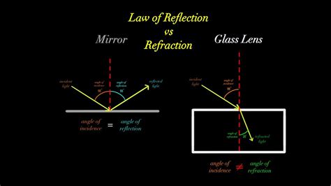 Law Of Reflection Angle Of Reflection And Angle Of Refraction Made Super