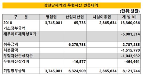 크래프톤 주식 68만4255주를 보유한 김 대표도 같은 방식으로 계산 시 주식에 따른 재산 규모가 최소 3133억원에 이를 전망이다. 더벨 - 국내 최고 자본시장(Capital Markets) 미디어