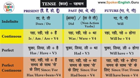 Tense In English Grammar In Hindi Types Rules Charts PDF Spoken English Guru