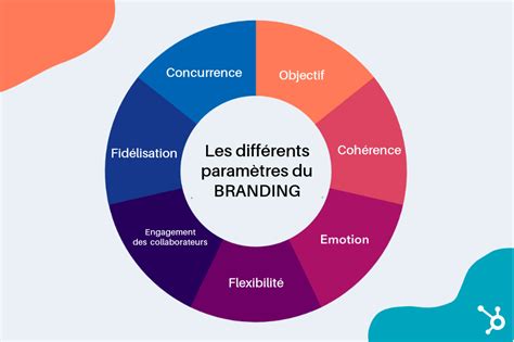 Strat Gie De Marque Tapes Pour La Mettre En Place