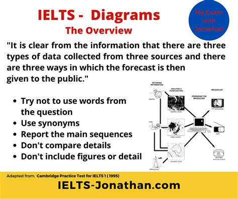 The 3 Steps To Writing A Great Ielts Writing Task 1 Using Process