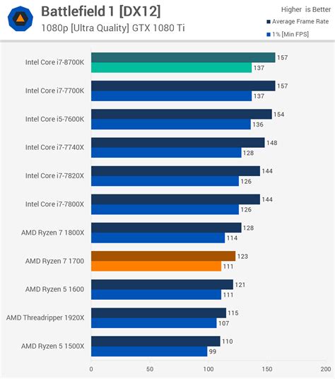 Intel Core I7 8700k Vs Amd Ryzen 7 Vs Intel Core I7 7700k Logical