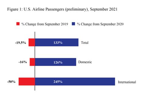 U S Airlines Carry 58 4 Million Passengers In September 2021 Preliminary Still Down 20 From