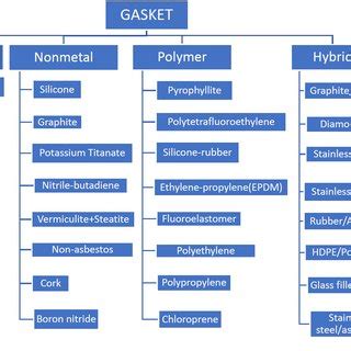 They find application in low pressure (below 100 psi) services. (PDF) Review on Various Gaskets Based on the Materials ...