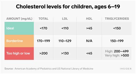 What healthy cholesterol levels should look like, based on age and ...