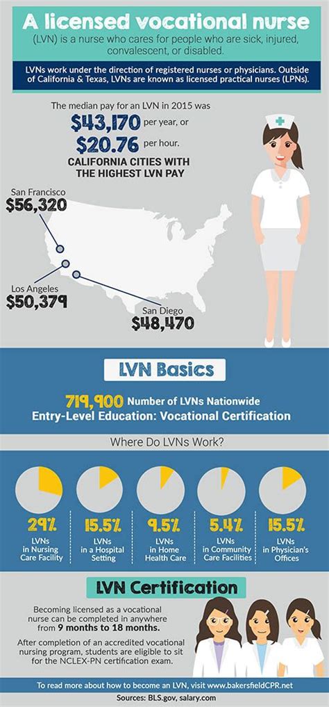 Average Lvn Salary Infographic Lpn Salary Lvn Salary