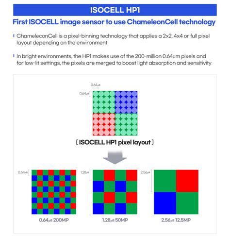 Samsung Builds The Worlds Highest Resolution Phone Camera Sensor 200