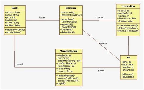 Object Diagrams For Library Management System Peatix