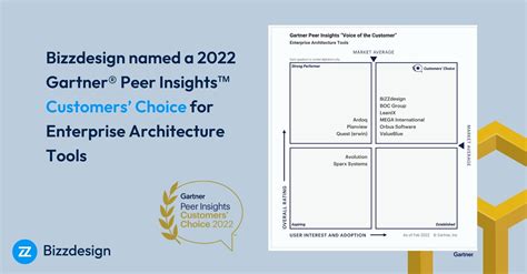2022 Gartner® Peer Insights™ Voice Of The Customer For Enterprise Architecture Tools Gartner