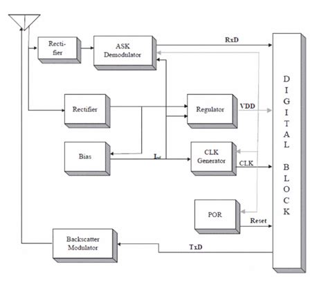 Figure 3 From Design Of Low Power Ask Cmos Demodulator Circuit For Rfid