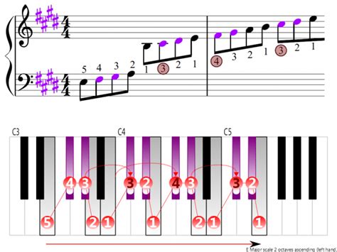 E Major Scale 2 Octaves Left Hand Piano Fingering Figures